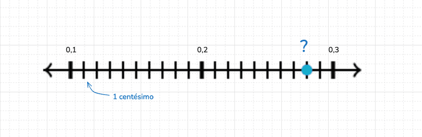 Representação de 0,1 a 0,3