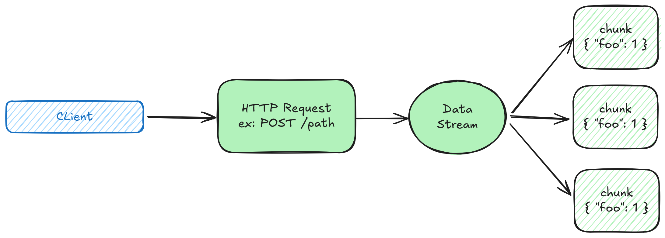 Fluxo de stream de dados do corpo de uma requisição HTTP